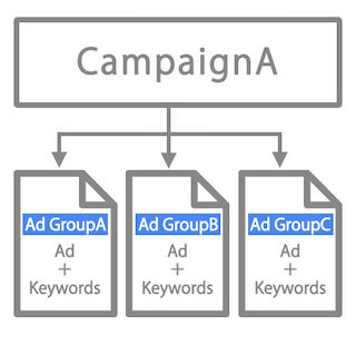 広告のアカウントツリー構造